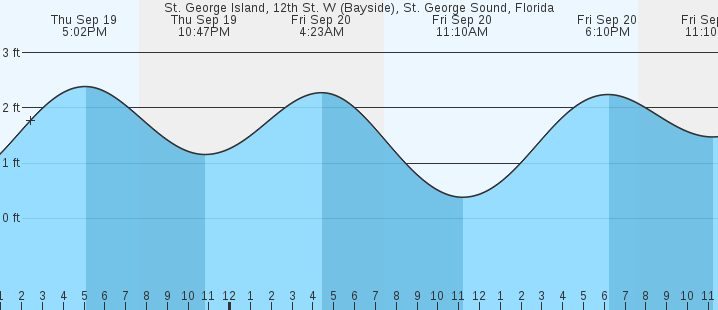 st-george-island-12th-st-w-fl-tides-marineweather