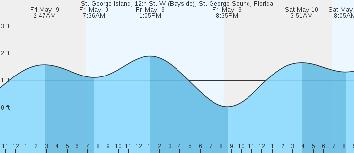 tide graph