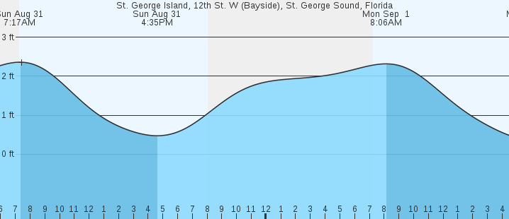 tide graph