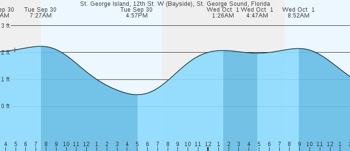 tide graph