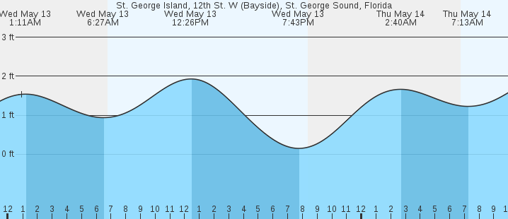 tide graph