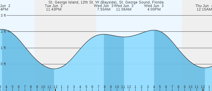 tide graph