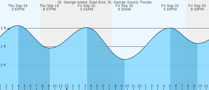 st-george-island-east-end-fl-tides-marineweather