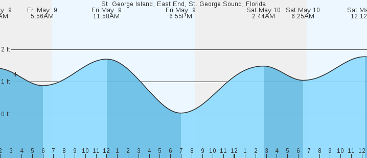 tide graph