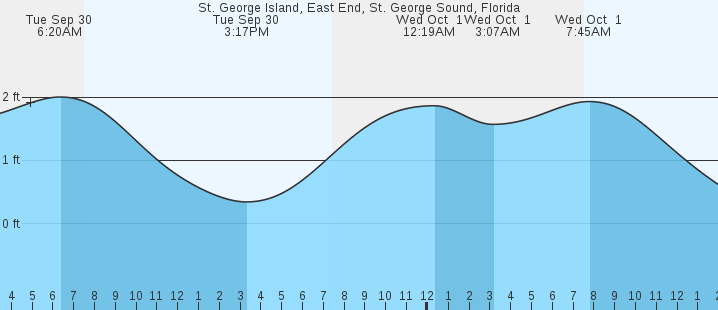 tide graph