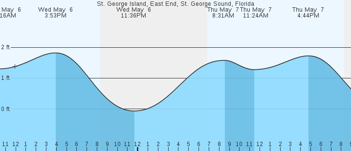 tide graph