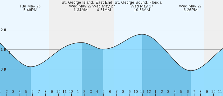 tide graph