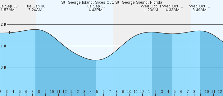 tide graph
