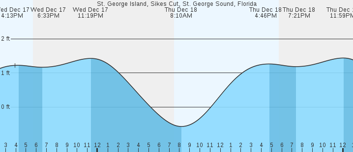 tide graph