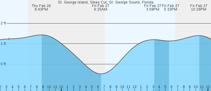 tide graph