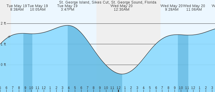 tide graph