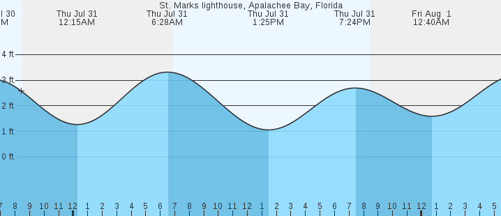 tide graph