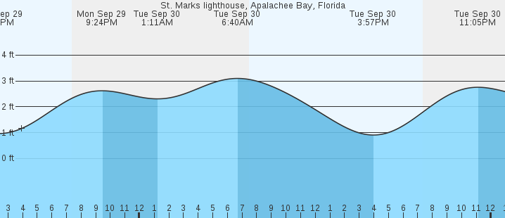 tide graph