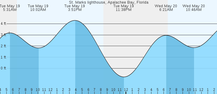 tide graph