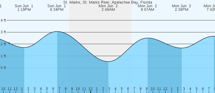 tide graph