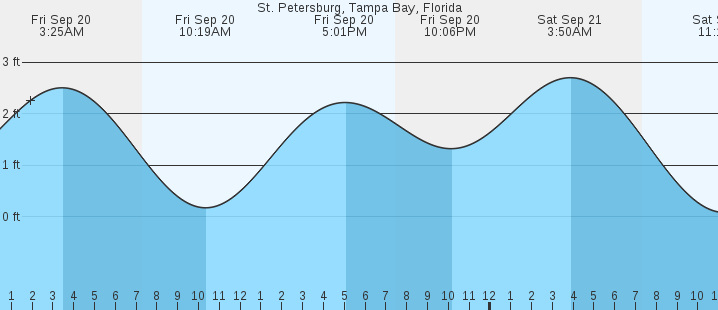 saint-petersburg-fl-tides-marineweather