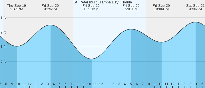 saint-petersburg-fl-tides-marineweather