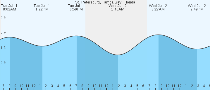 tide graph