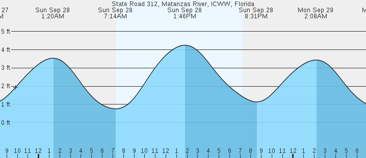 tide graph