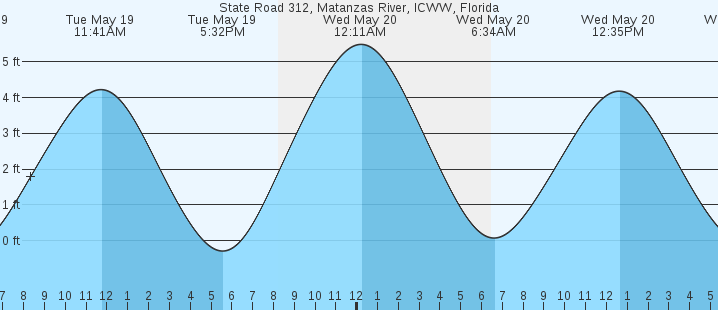 tide graph