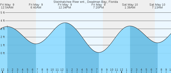 tide graph