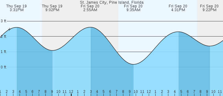 saint-james-city-pine-island-fl-tides-marineweather