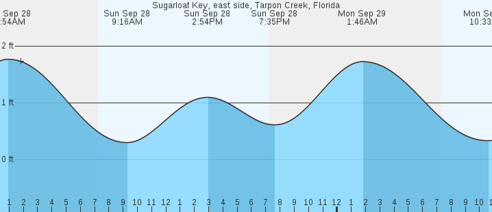 tide graph