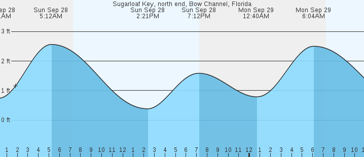 tide graph