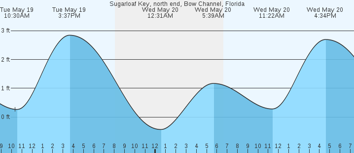 tide graph