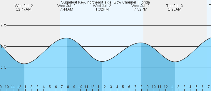 tide graph