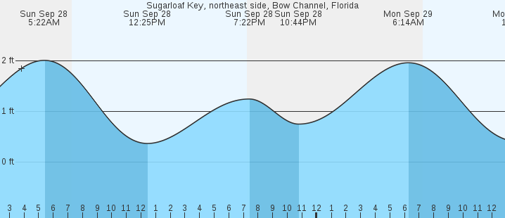 tide graph