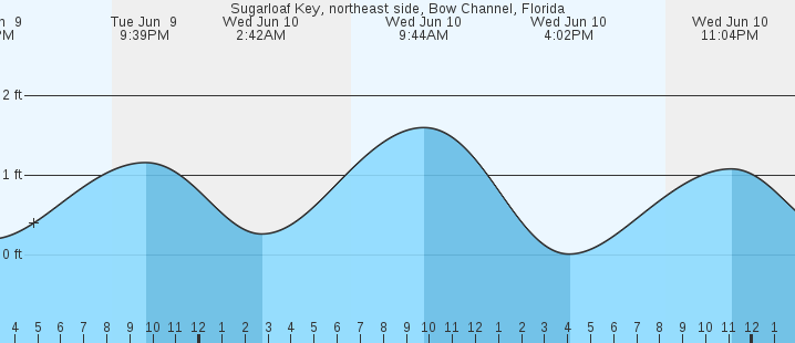 tide graph