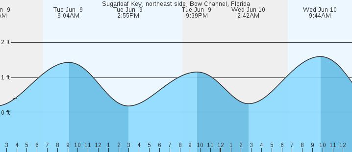 tide graph
