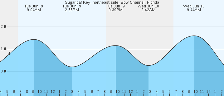 tide graph