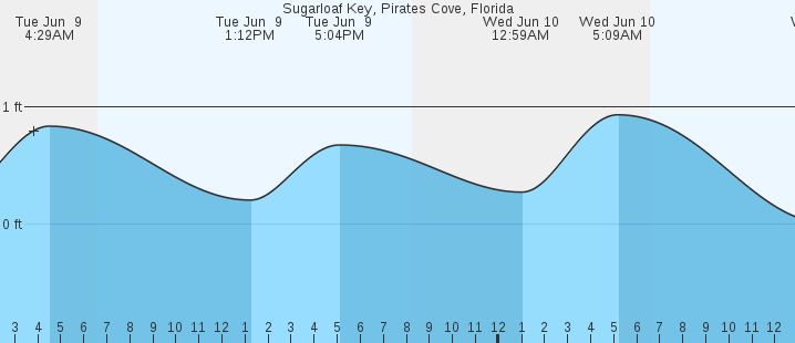 tide graph