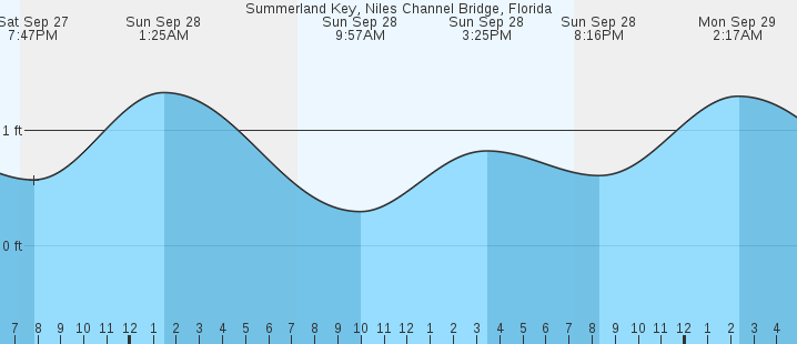 tide graph