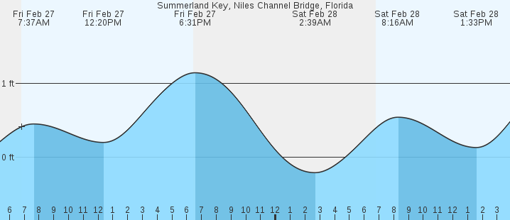 tide graph