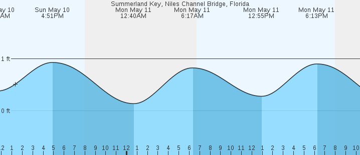 tide graph