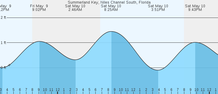 tide graph