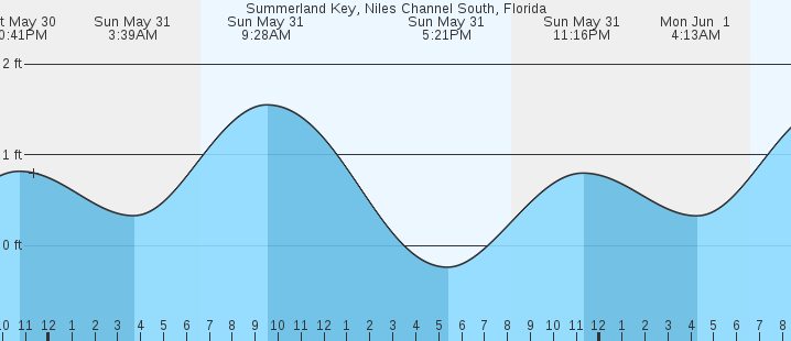 tide graph