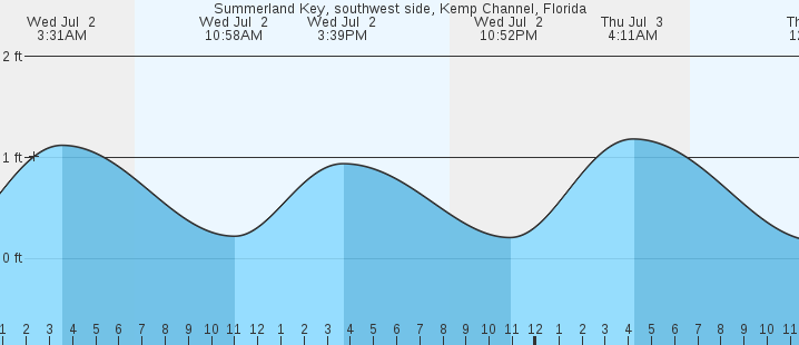 tide graph