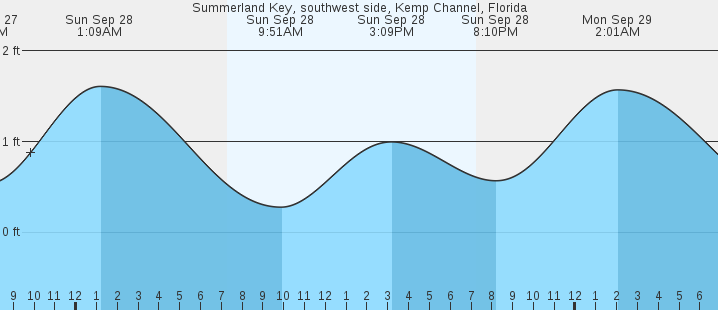 tide graph