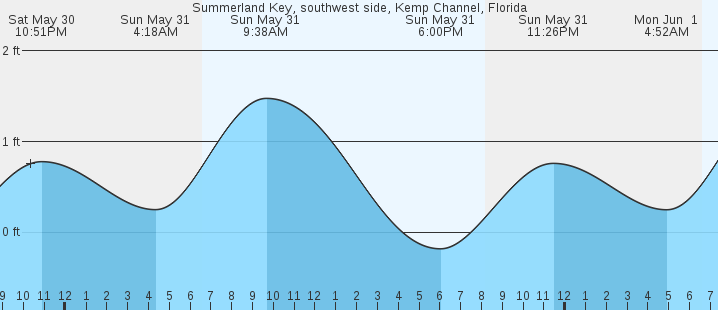 tide graph
