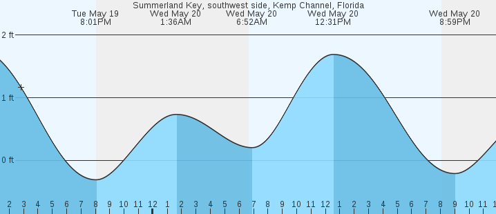 tide graph