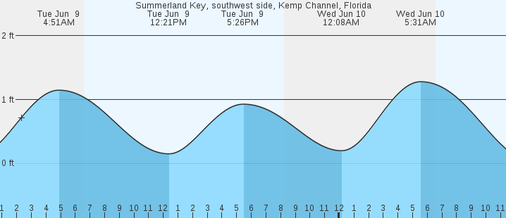 tide graph