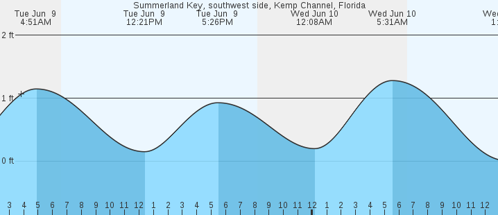 tide graph