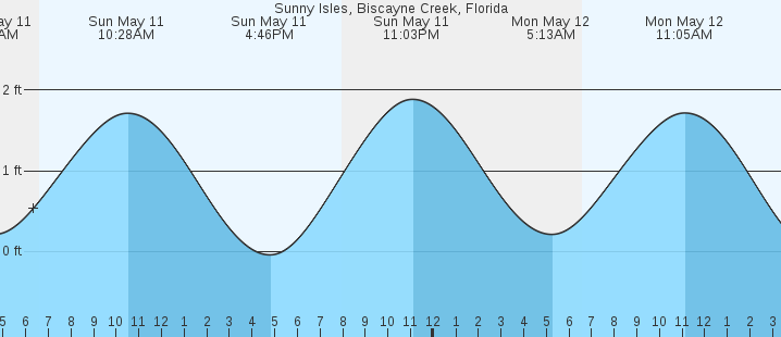 tide graph