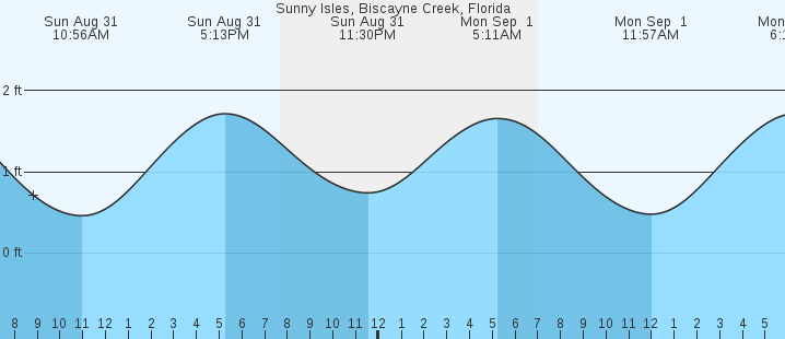 tide graph