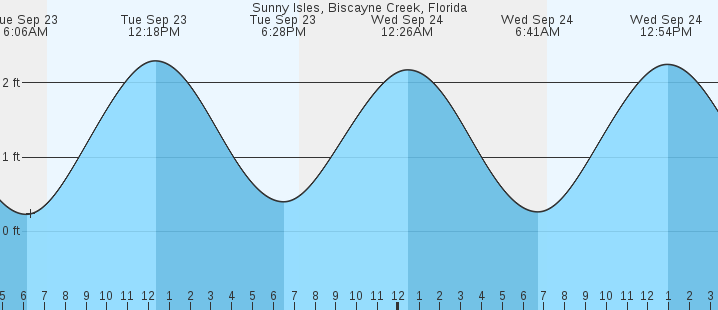 tide graph