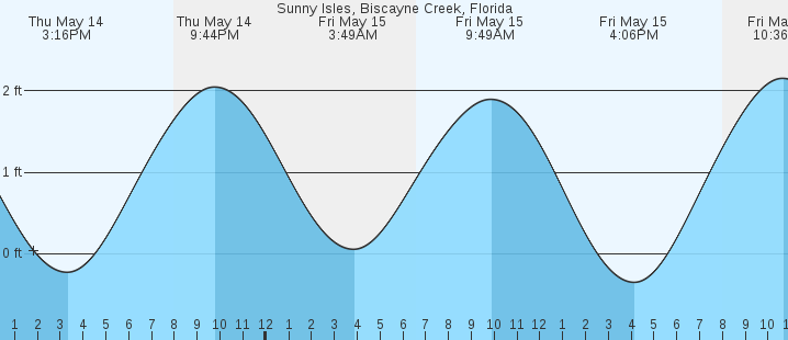 tide graph